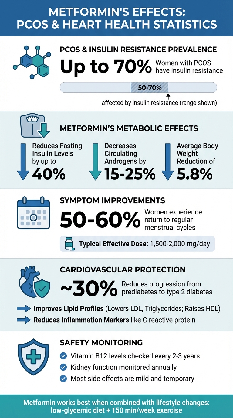 Metformin Benefits for PCOS: Key Statistics on Insulin Resistance and Heart Health