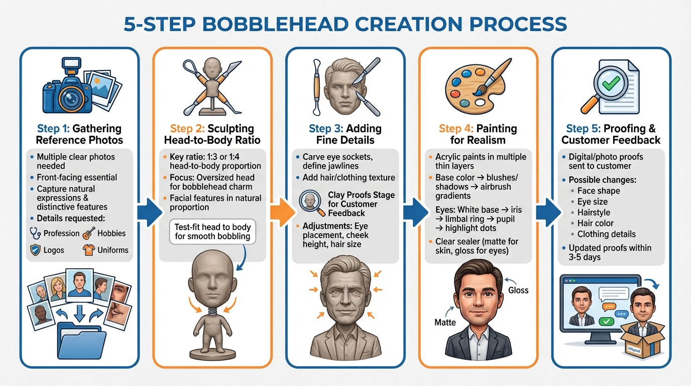5-Step Bobblehead Sculpting Process: From Photos to Finished Product