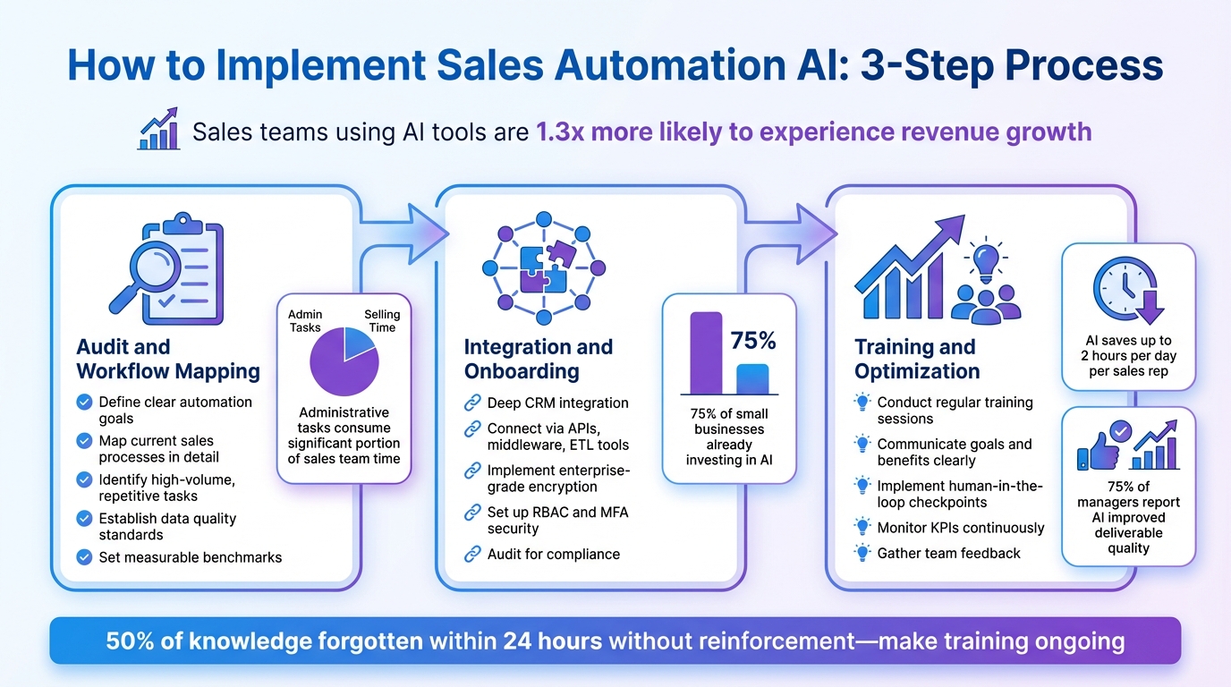 3-Step Implementation Guide for Sales Automation AI