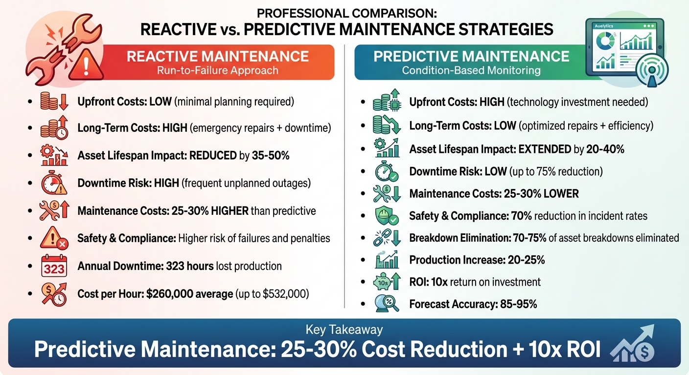 Predictive vs Reactive Maintenance: Cost, Lifespan, and ROI Comparison