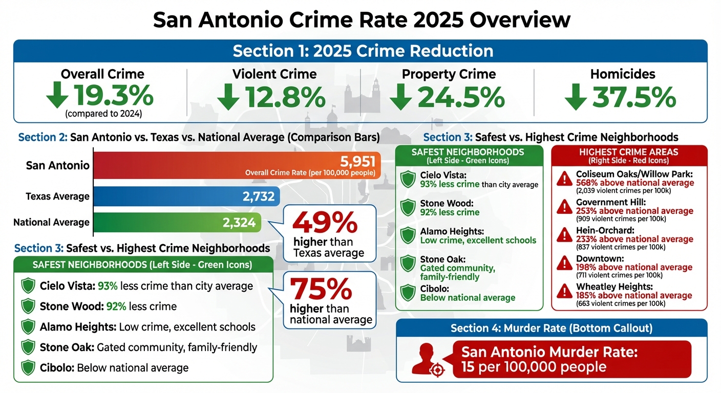 San Antonio Crime Statistics 2025: Key Trends and Neighborhood Comparisons