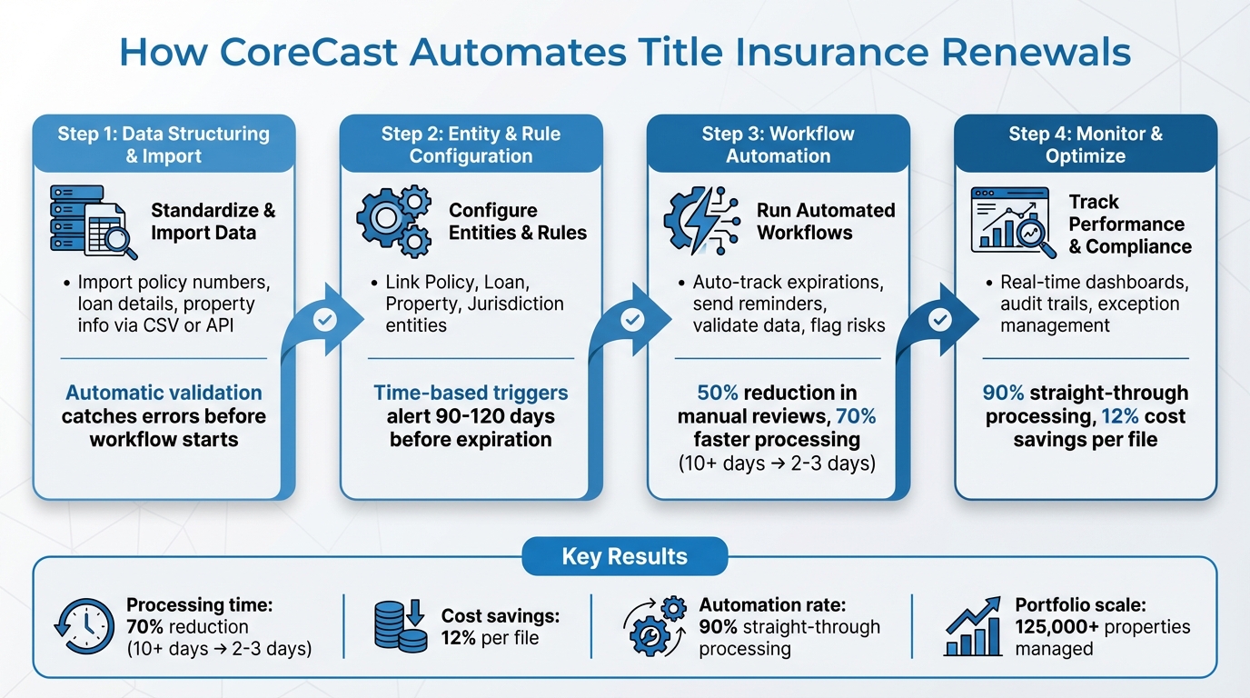 CoreCast Title Insurance Renewal Automation Workflow: 4-Step Process