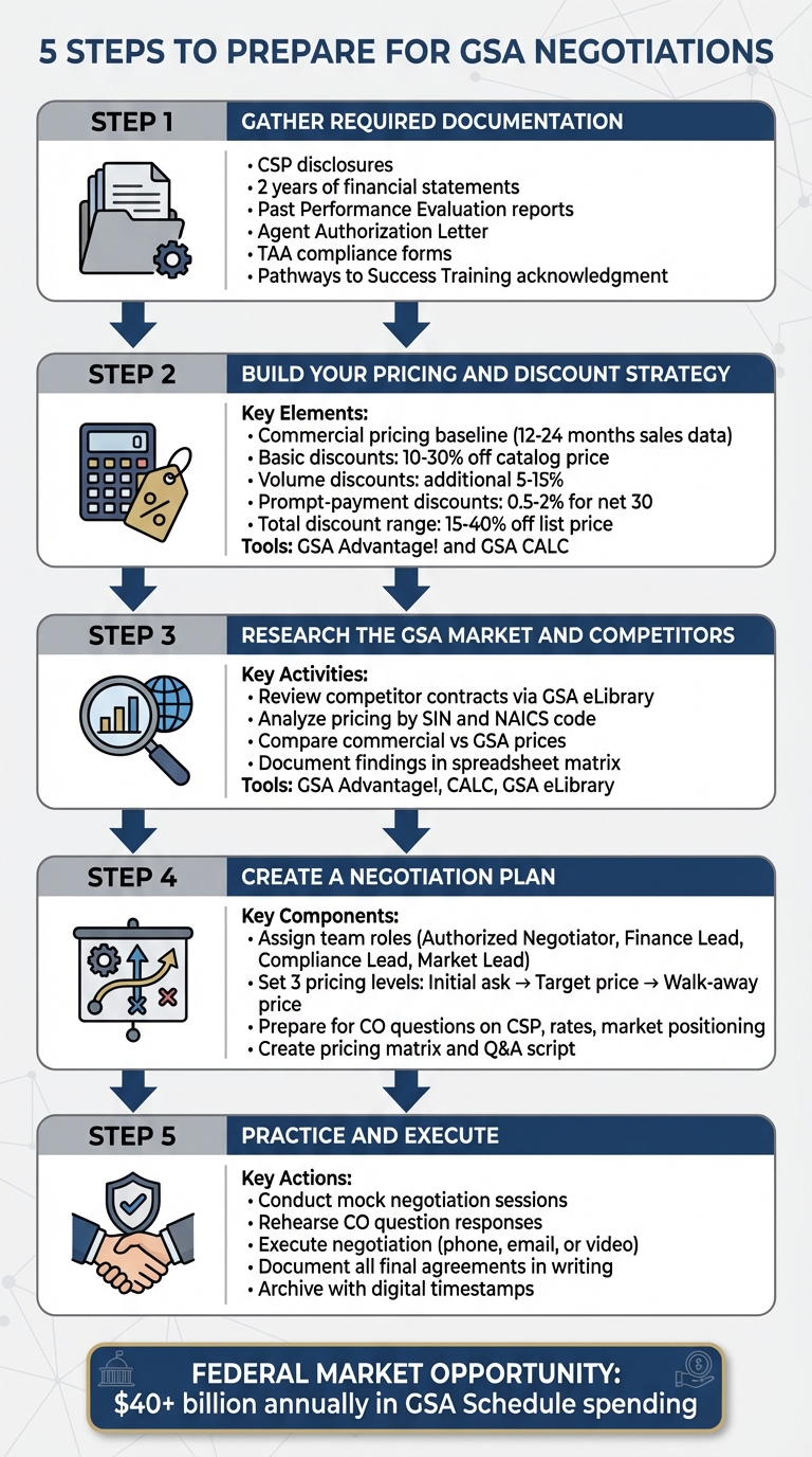 5 Steps to Prepare for GSA Negotiations Process Flow