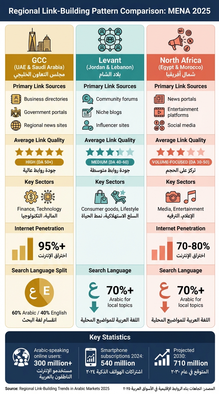 Arabic Link-Building Strategies by MENA Subregion 2025