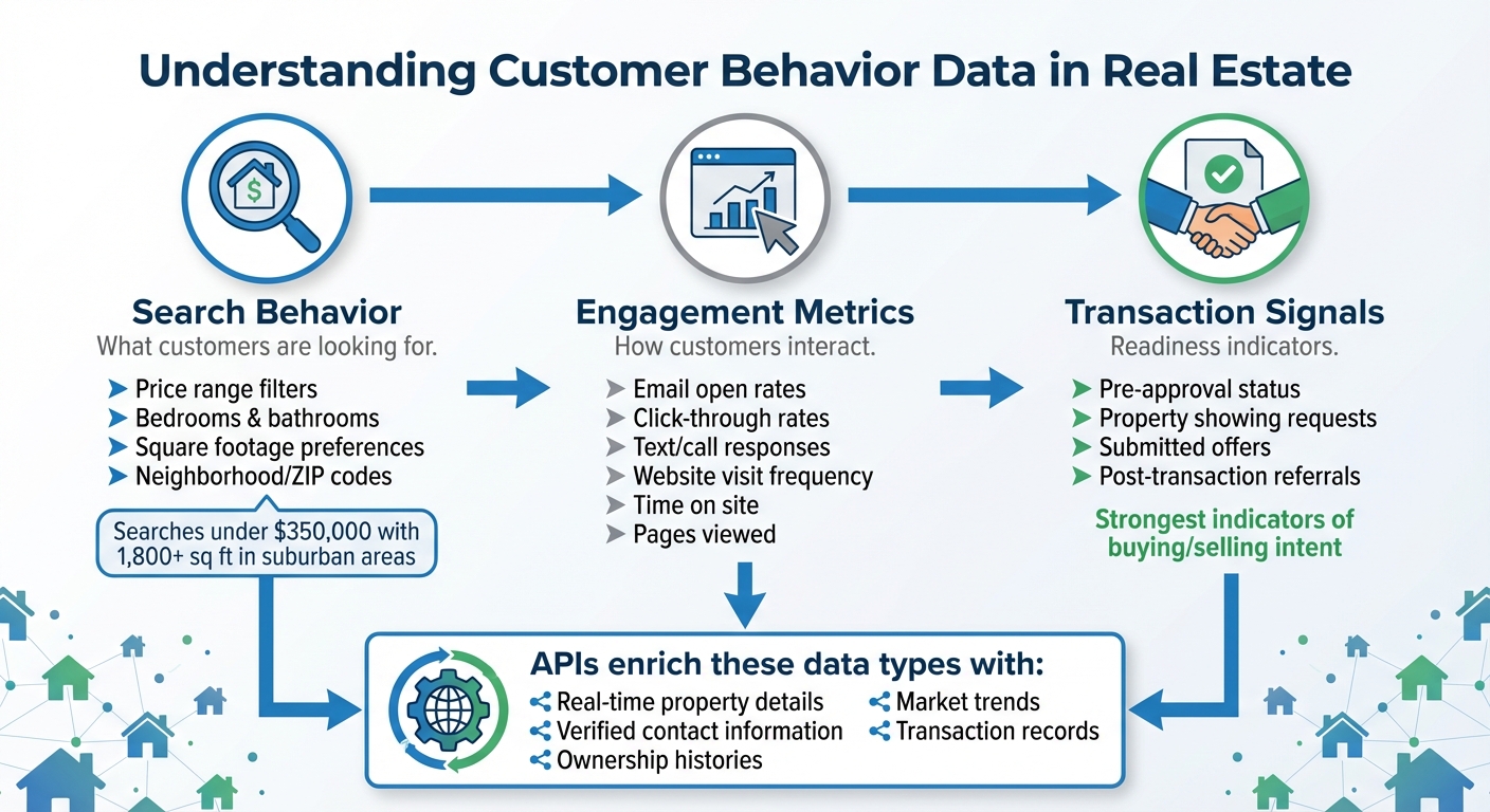 3 Types of Customer Behavior Data in Real Estate