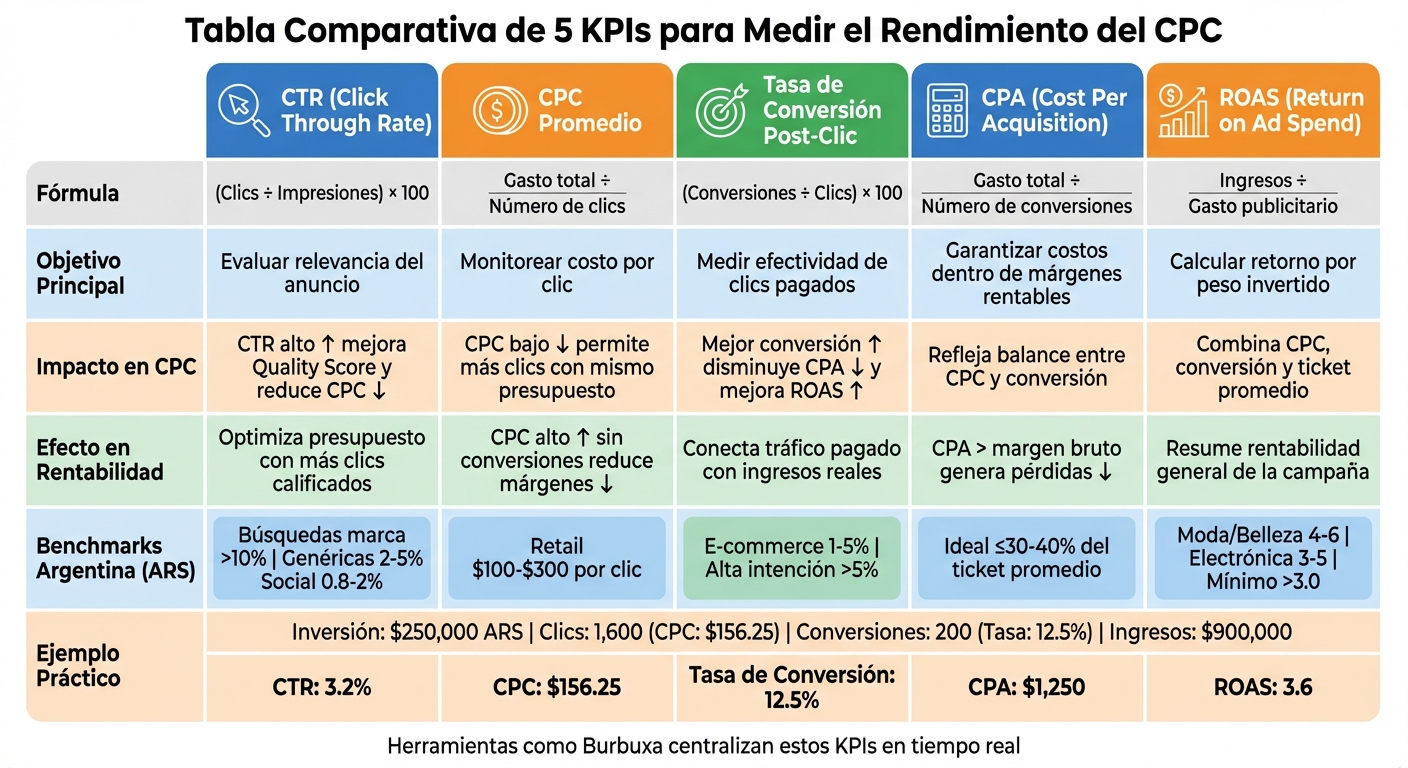 5 KPIs esenciales para medir el rendimiento del CPC en campañas publicitarias