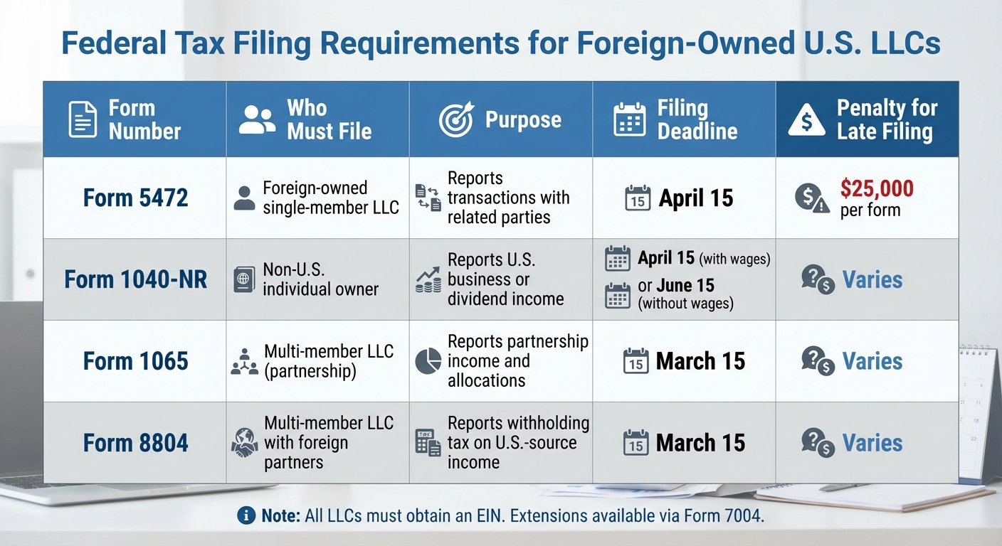 U.S. LLC Tax Filing Requirements for Foreign Owners: Forms, Deadlines, and Penalties