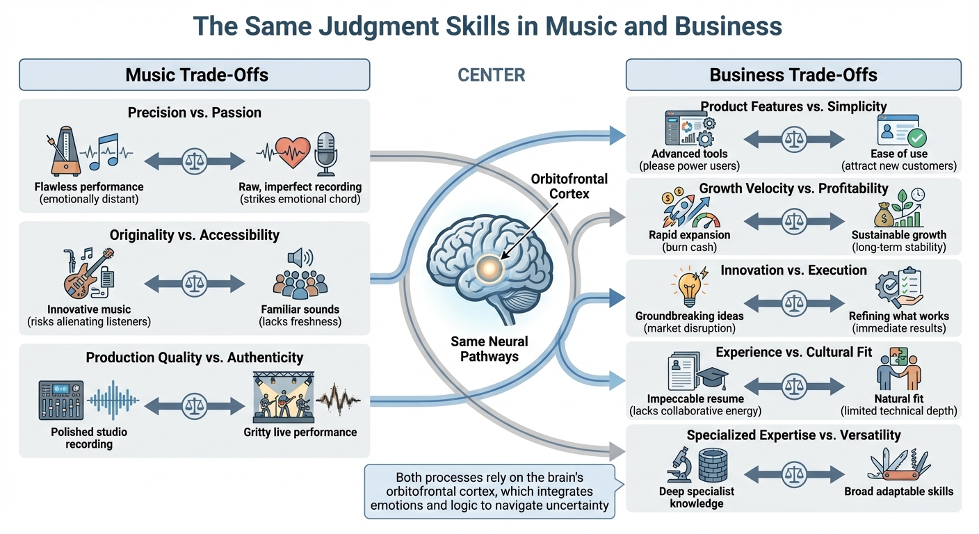 Music Judgment vs Business Decision-Making: Parallel Trade-Offs