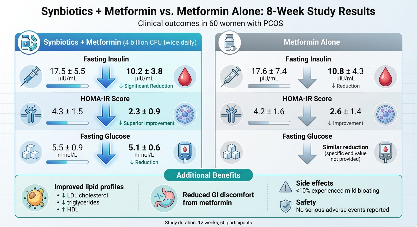 Synbiotics vs Metformin for PCOS Insulin Resistance: 8-Week Clinical Results