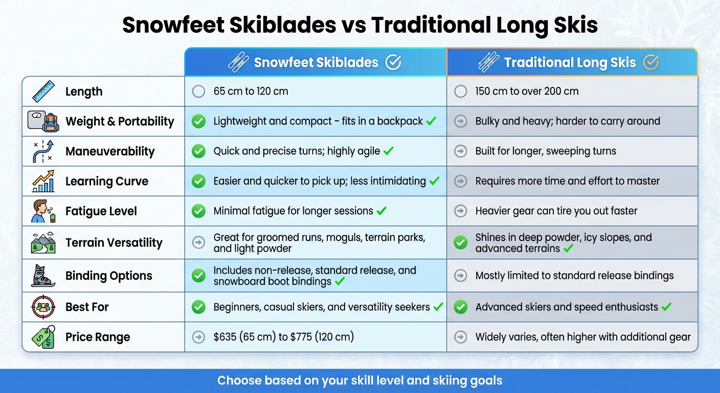 Tableau comparatif Skiblades Snowfeet vs skis longs traditionnels