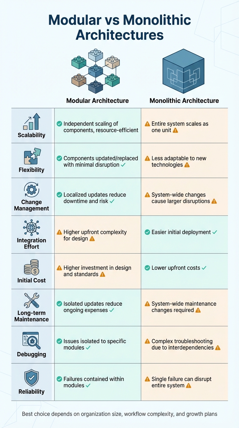 Modular vs Monolithic Workflow Automation Architecture Comparison
