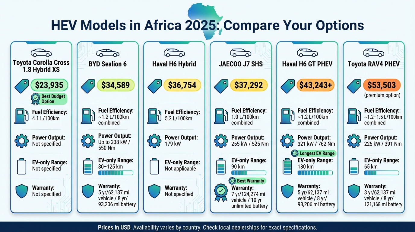 HEV Models Available in Africa 2025: Price and Performance Comparison