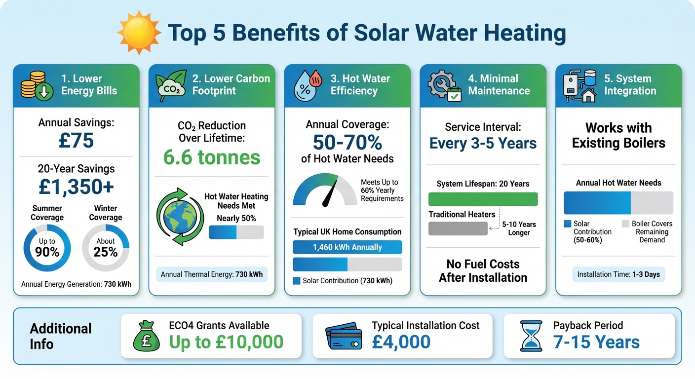Solar Water Heating Benefits: Key Statistics and Savings
