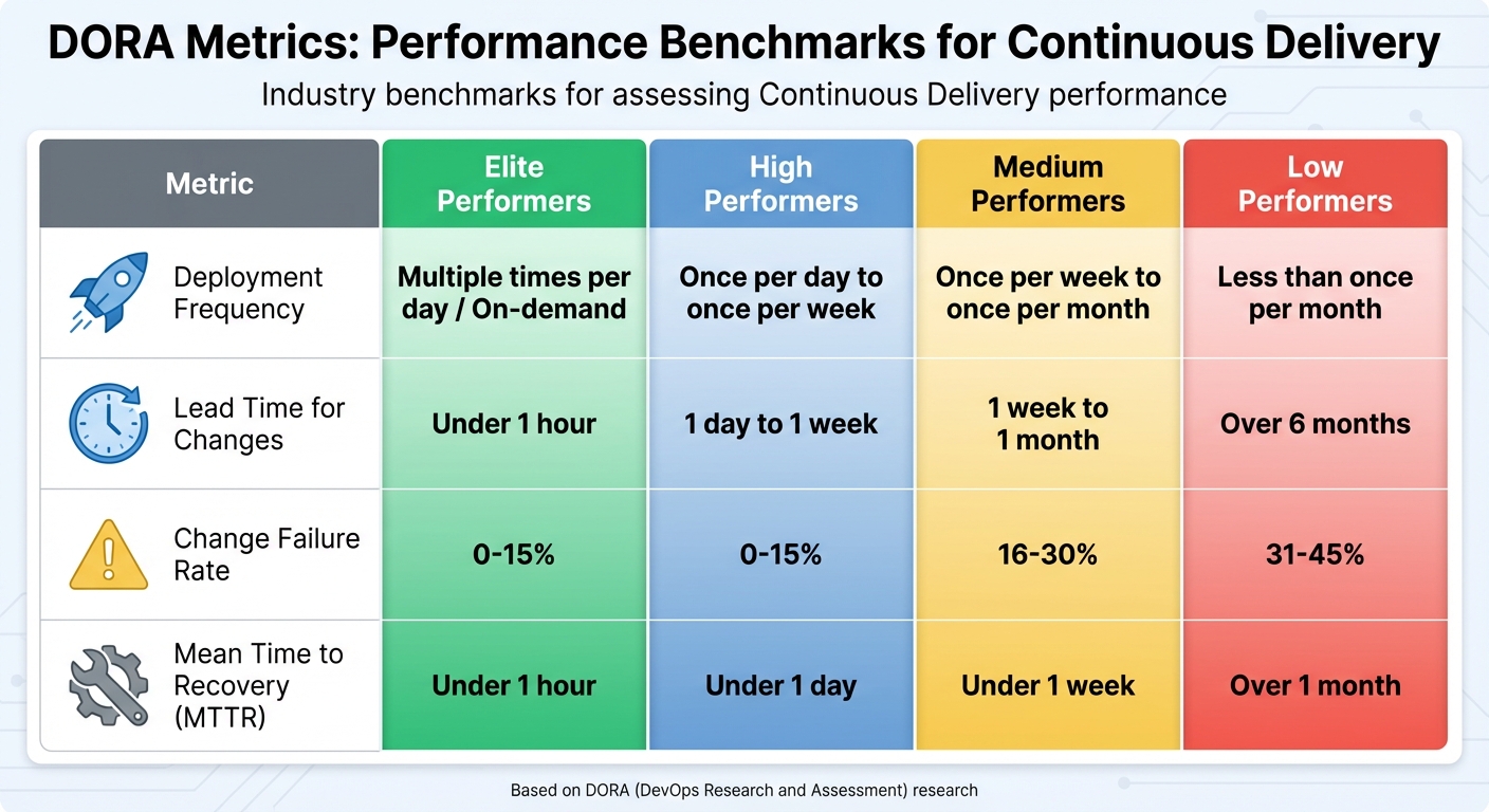 DORA Metrics Performance Benchmarks: Elite vs Low Performing Teams