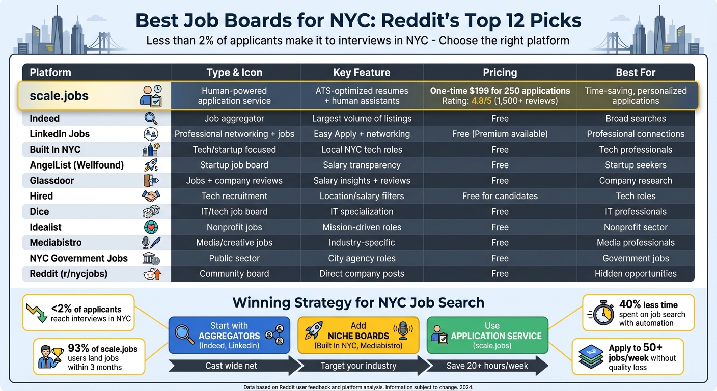 NYC Job Board Comparison: Features, Pricing & Success Rates