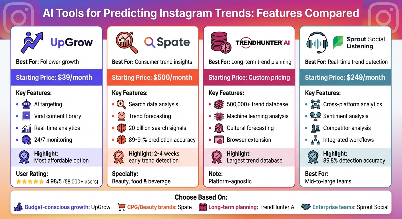 AI Tools for Instagram Trend Prediction: Feature and Pricing Comparison