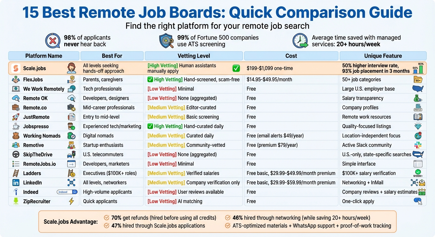 15 Remote Job Boards Comparison: Features, Pricing, and Vetting Process