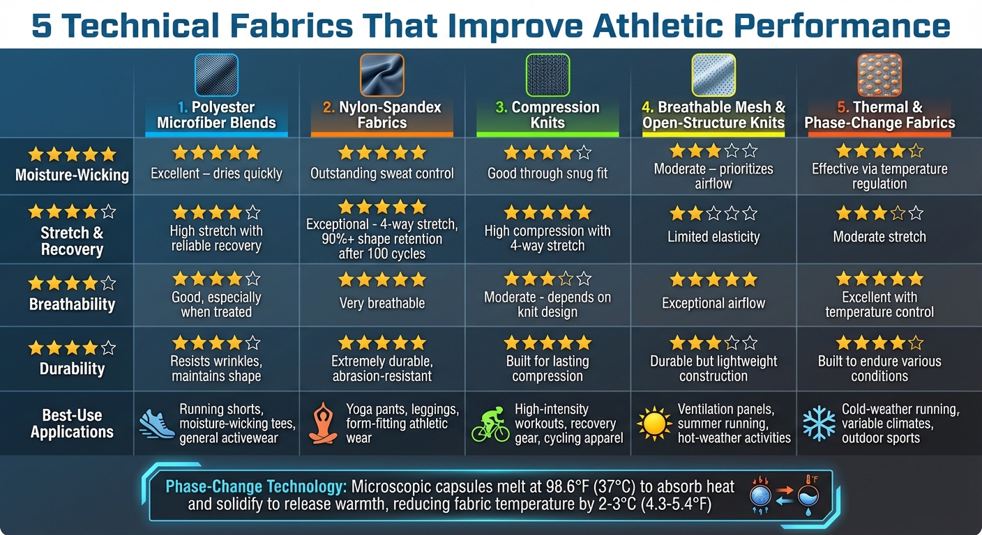 Technical Athletic Fabrics Performance Comparison Chart