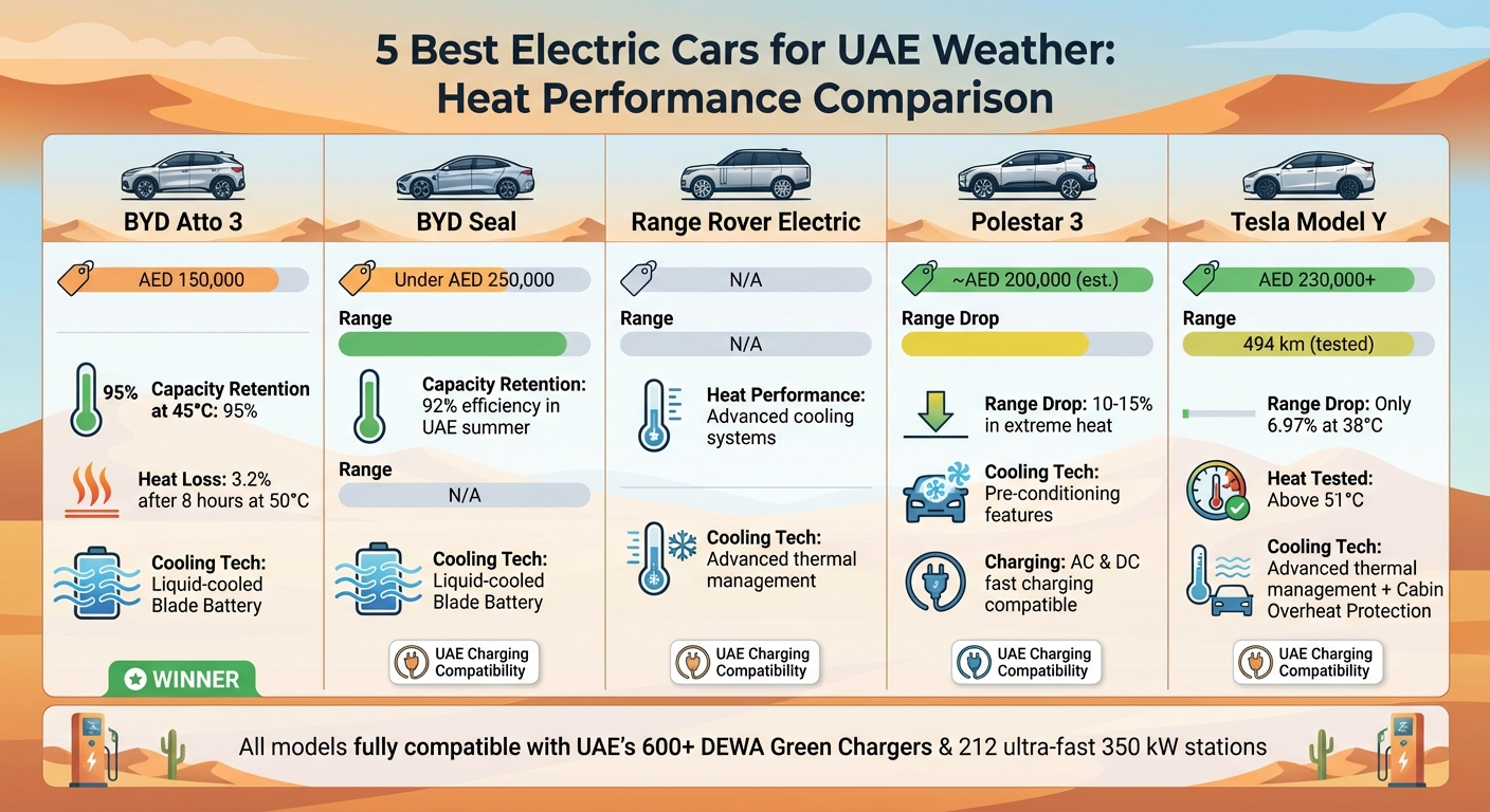 الرسم البياني لمقارنة أداء السيارات الكهربائية في حرارة الإمارات