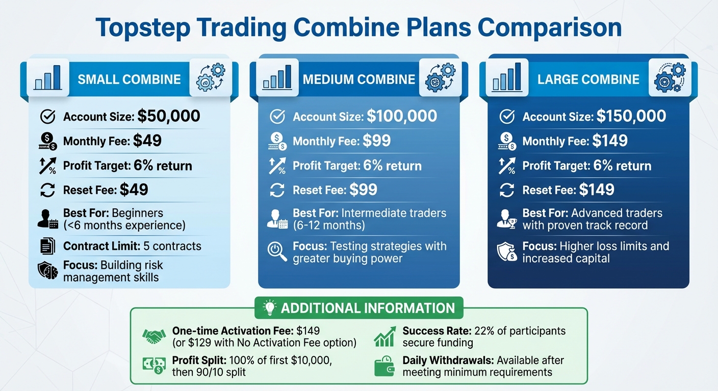 Topstep Trading Combine Plans Comparison: Pricing, Account Sizes, and Features