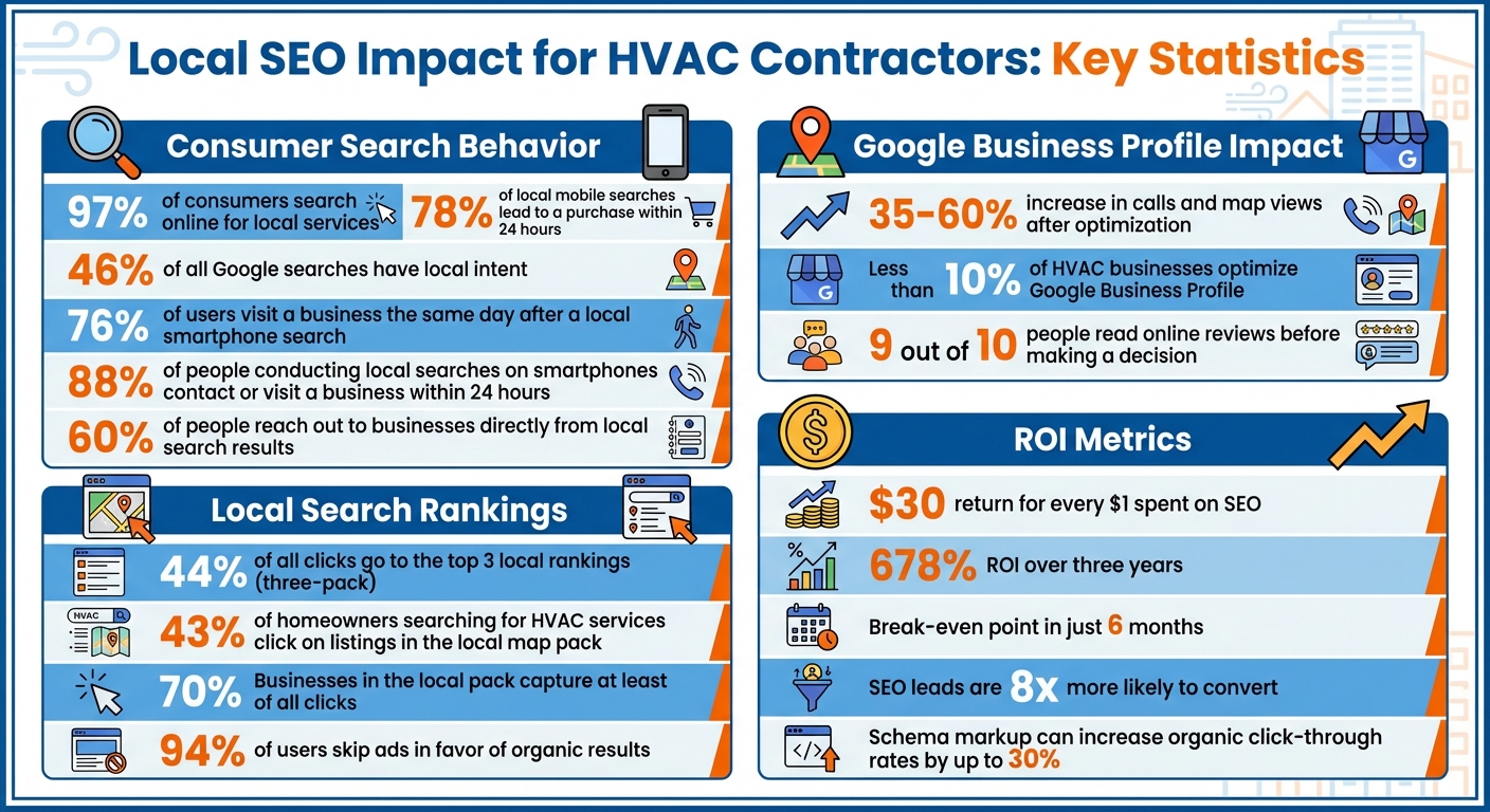 Local SEO Statistics and ROI for HVAC Contractors