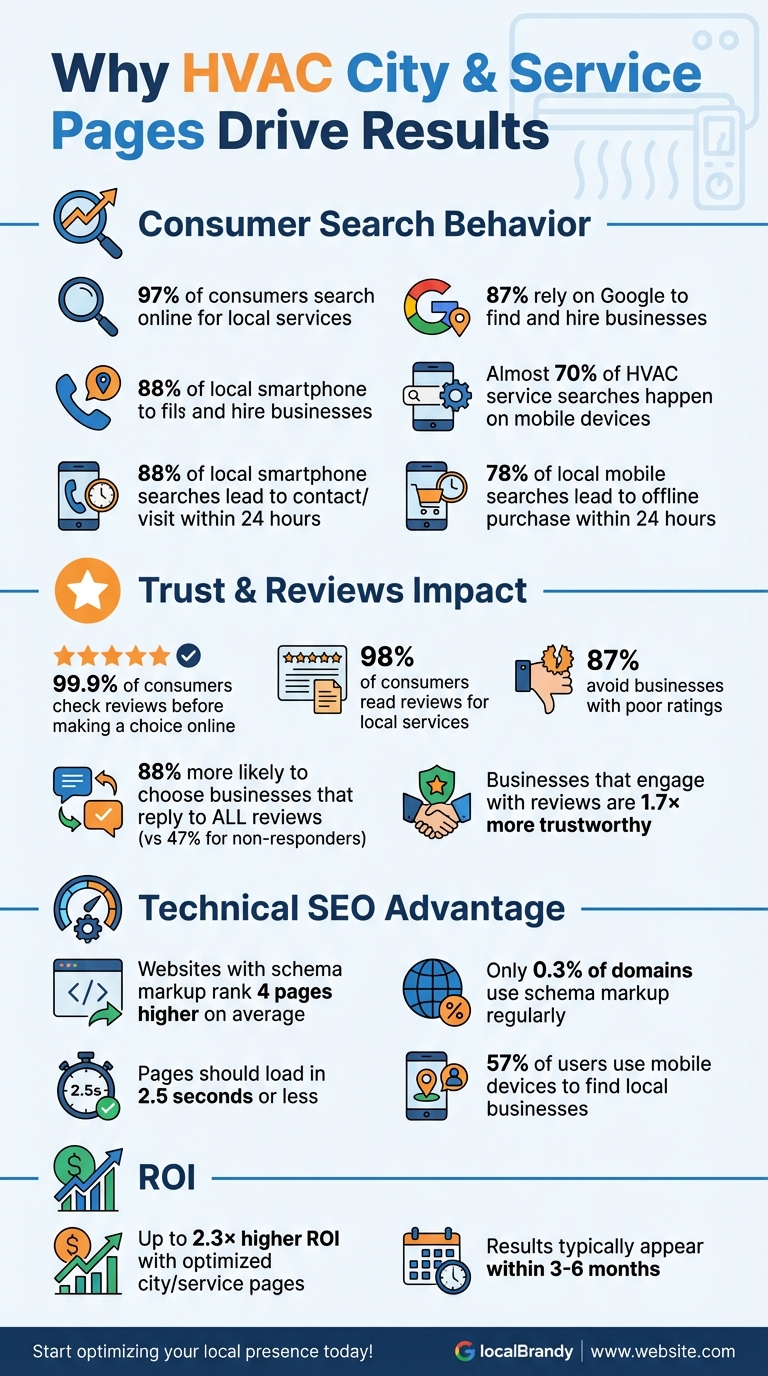 HVAC Local SEO Statistics: Why City and Service Pages Matter