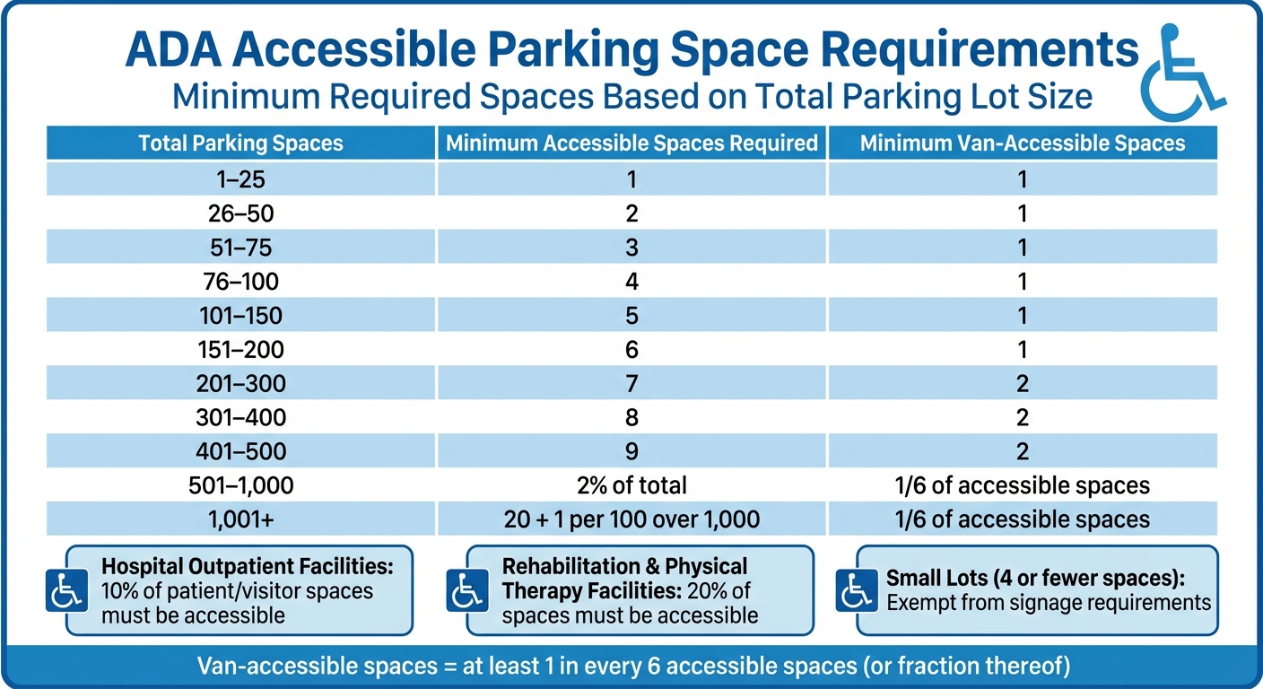 ADA Accessible Parking Space Requirements by Total Lot Size