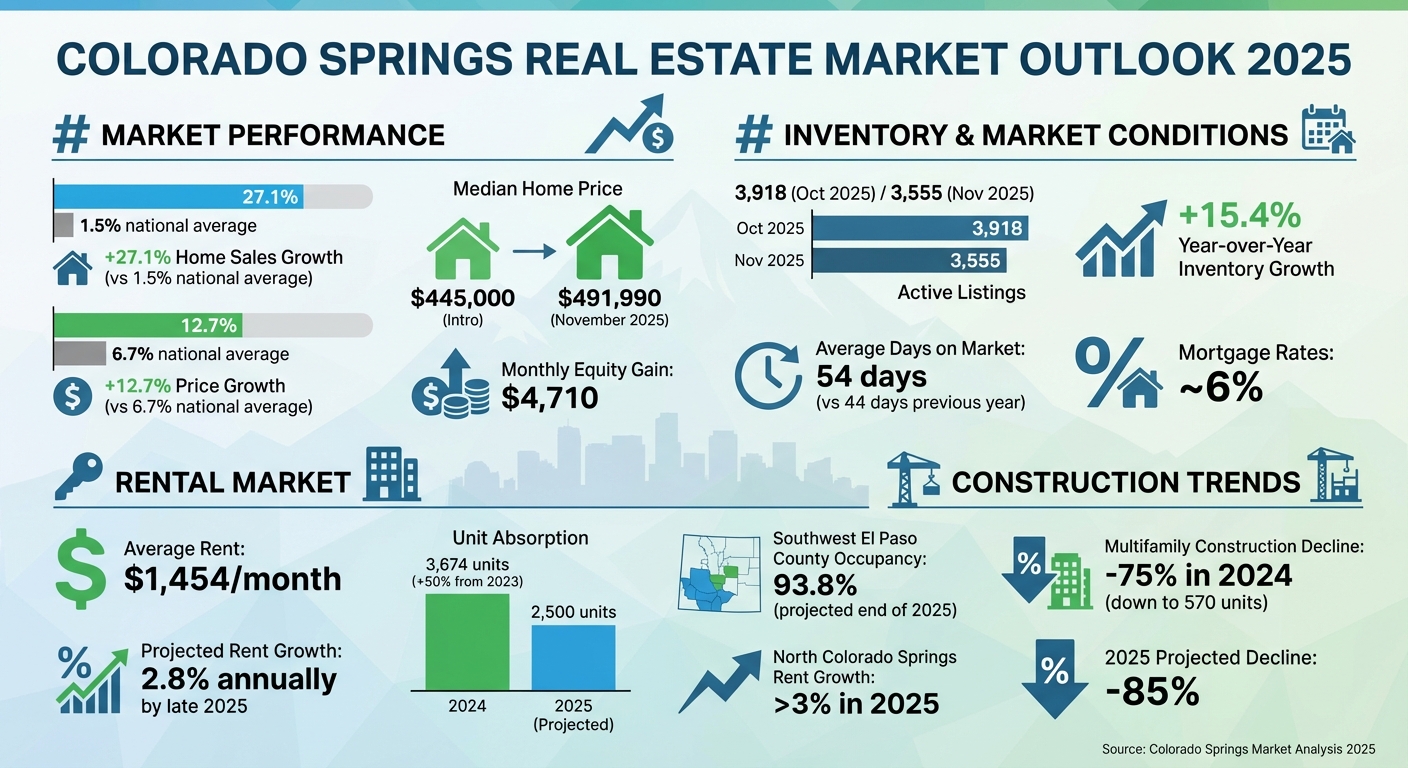 Colorado Springs Real Estate Market Statistics 2025