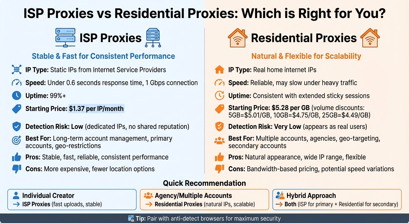 ISP vs Residential Proxies for OnlyFans: Features, Pricing and Use Cases Comparison