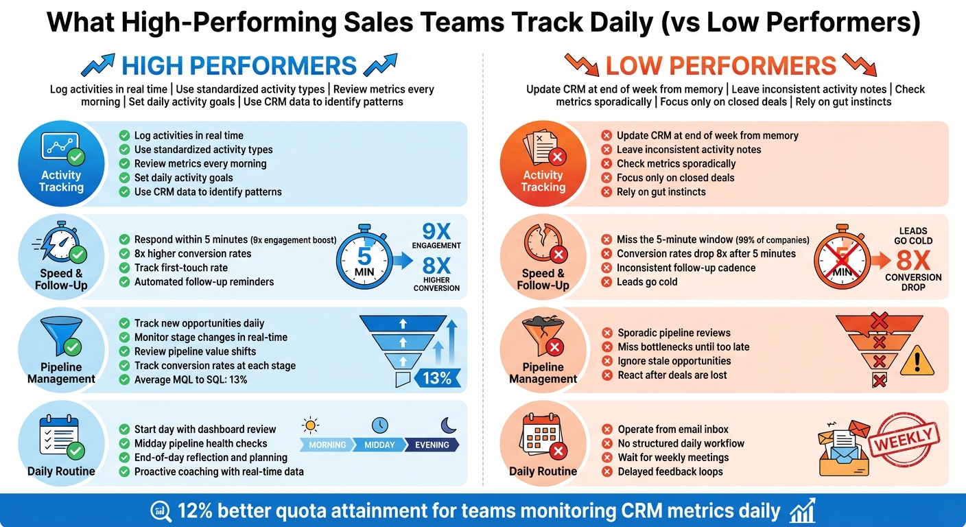 High-Performing vs Low-Performing Sales Teams: Daily Tracking Habits