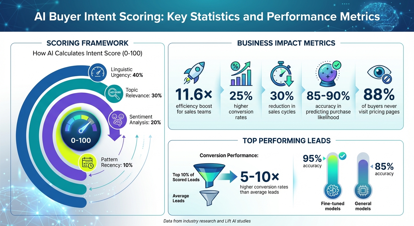 AI Buyer Intent Scoring: Key Statistics and Performance Metrics