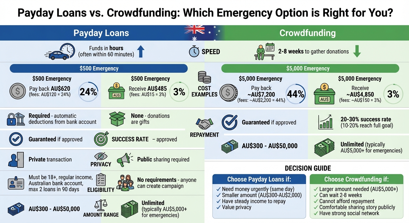 Payday Loans vs Crowdfunding Comparison: Costs, Speed and Key Differences
