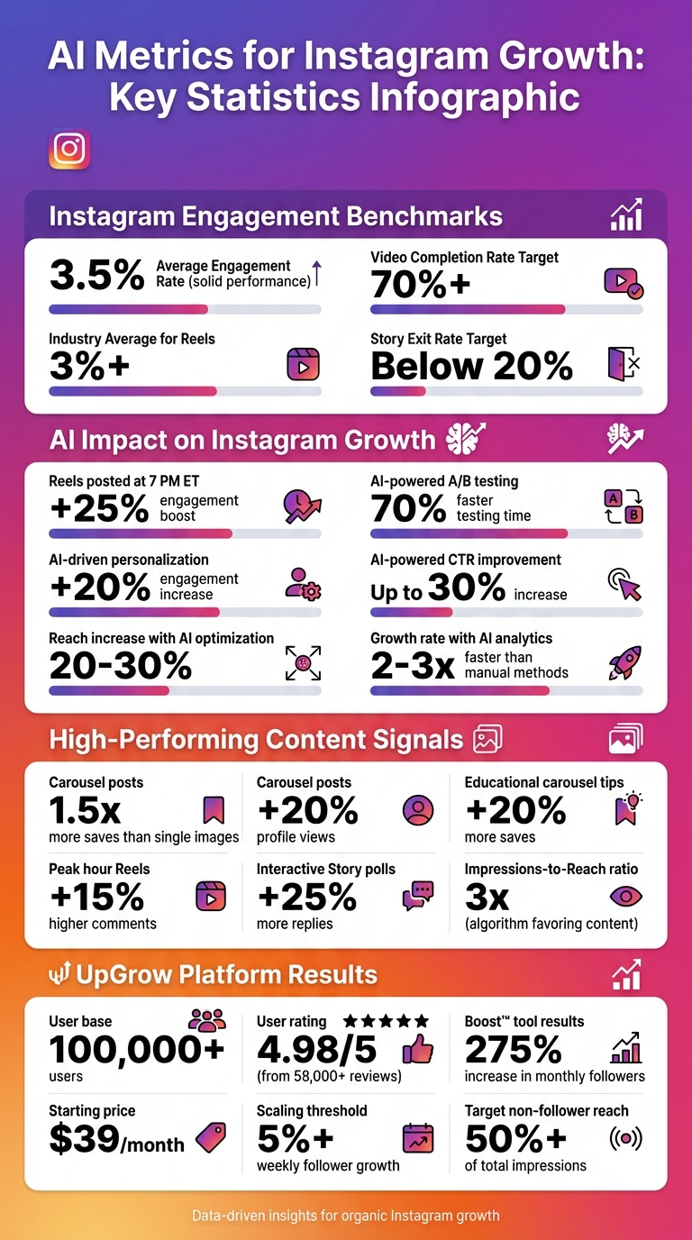 AI-Powered Instagram Growth Metrics: Key Statistics and Performance Benchmarks