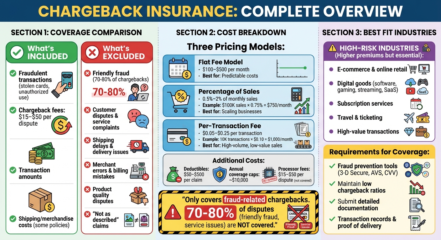 Chargeback Insurance Coverage, Costs, and Pricing Models Comparison