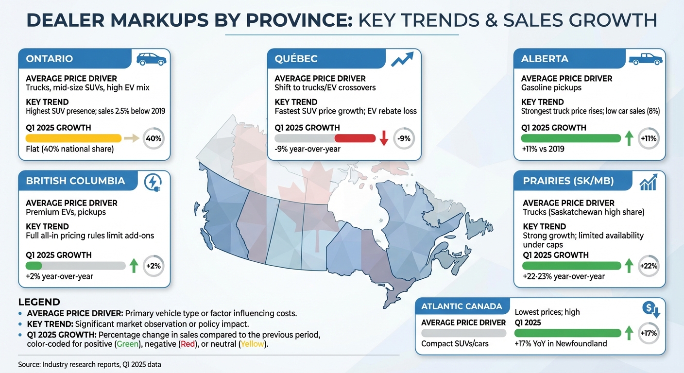 Dealer Markups by Province in Canada: Regional Pricing Trends and Sales Growth Comparison