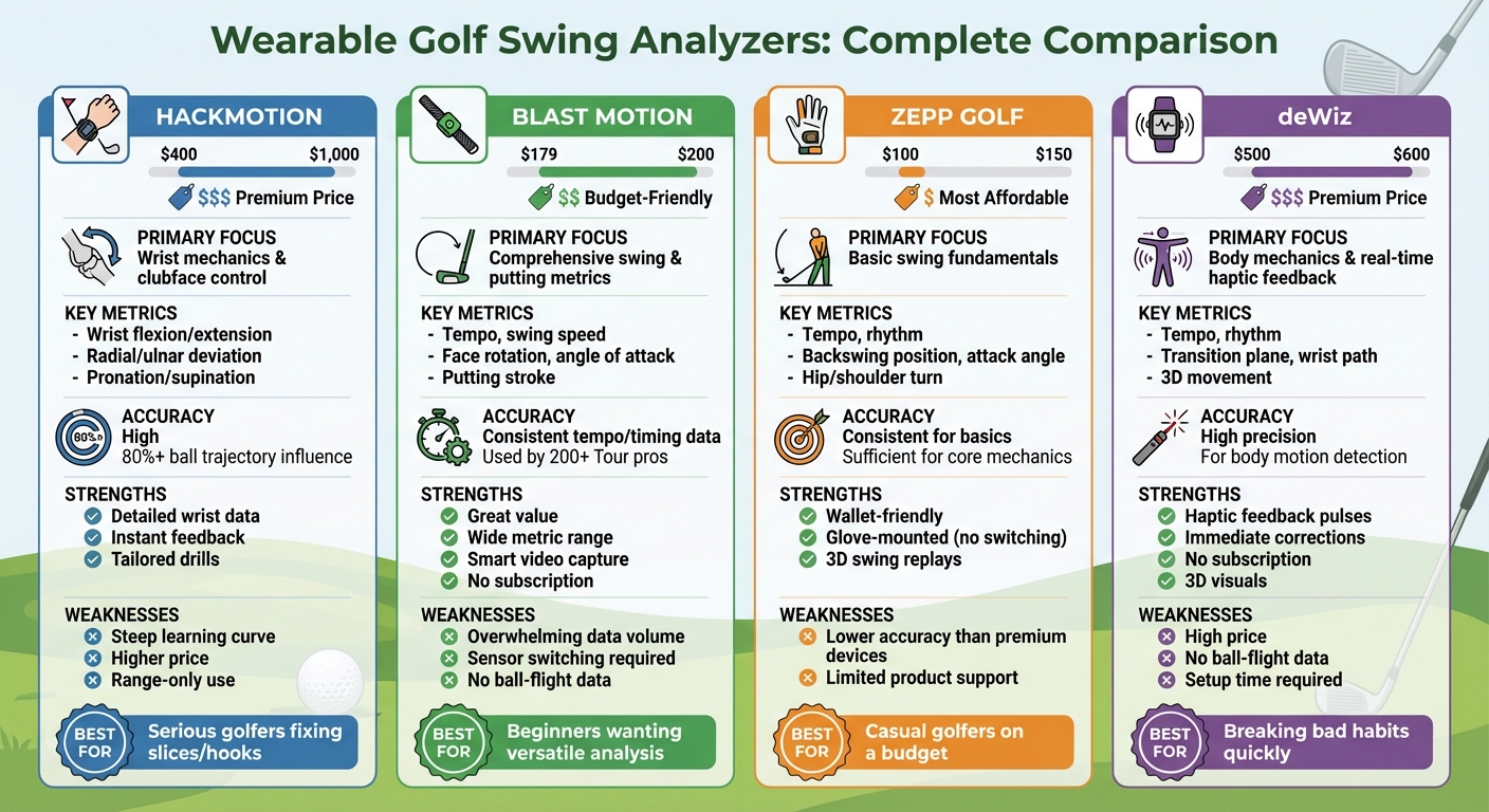Wearable Golf Swing Analyzers Comparison: Price, Features, and Performance