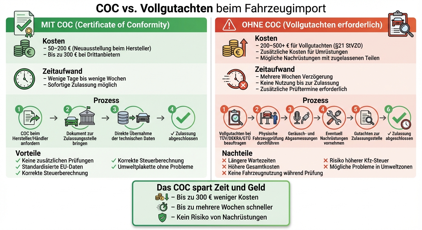 COC vs. Vollgutachten: Kosten, Zeit und Prozessvergleich beim Fahrzeugimport