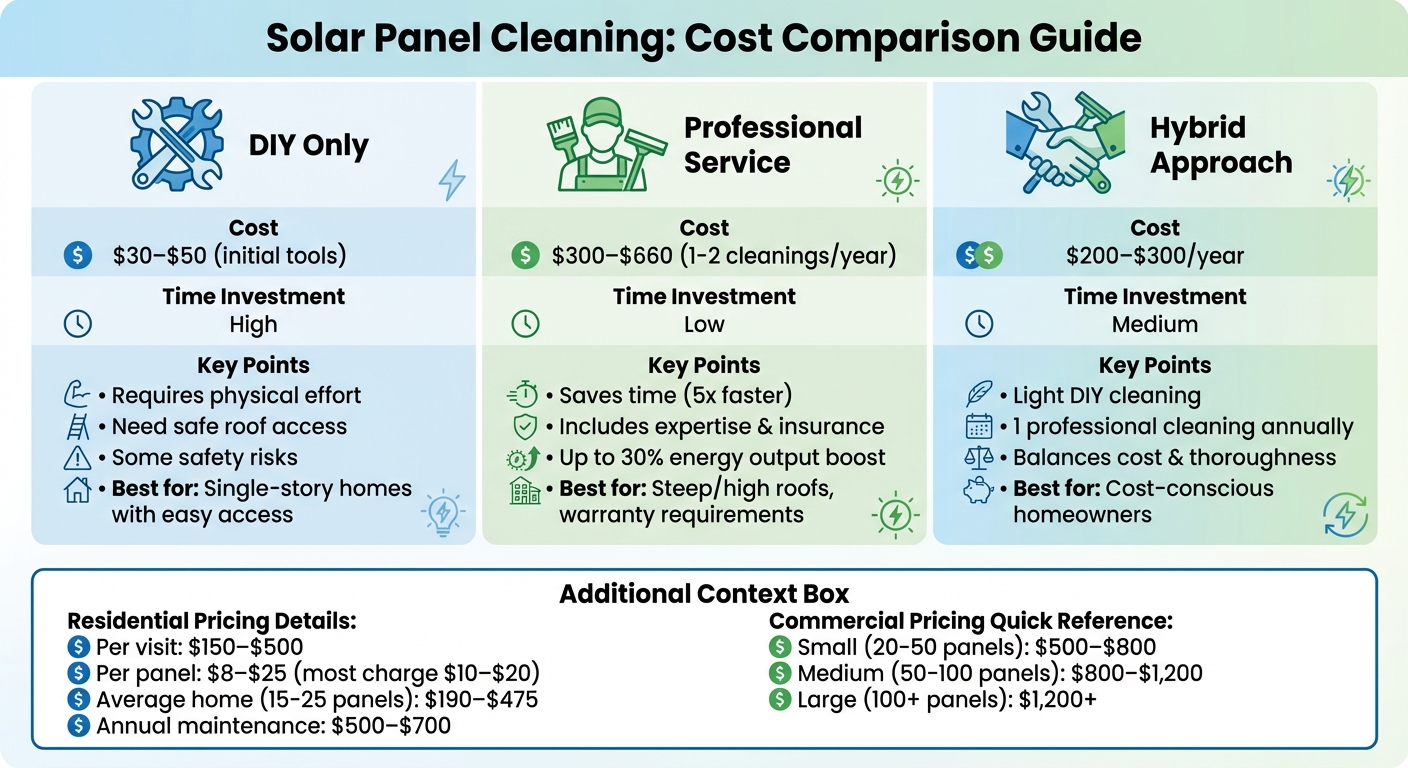 Solar Panel Cleaning Cost Comparison: DIY vs Professional vs Hybrid Methods
