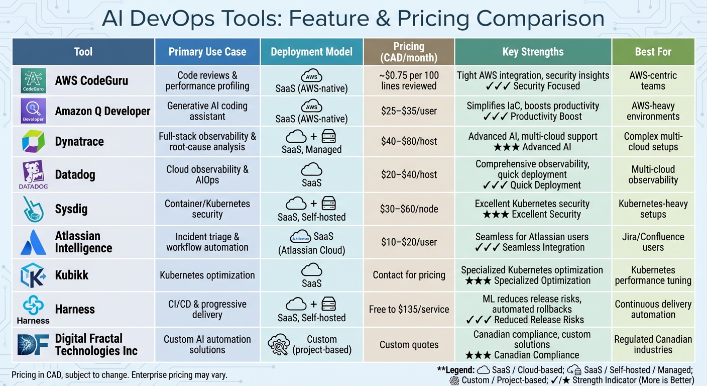 AI DevOps Tools Comparison: Features, Pricing, and Use Cases