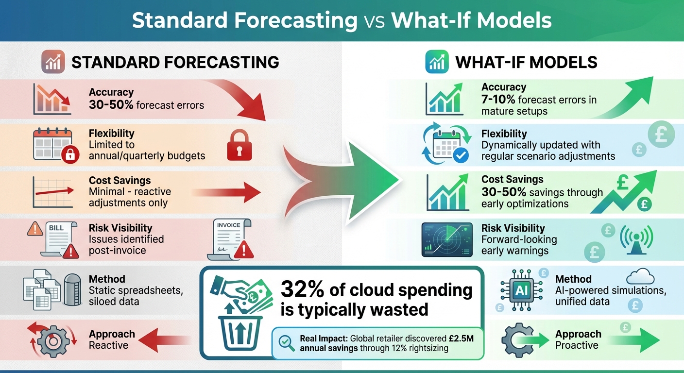 Standard Cloud Forecasting vs What-If Models: Accuracy and Cost Savings Comparison