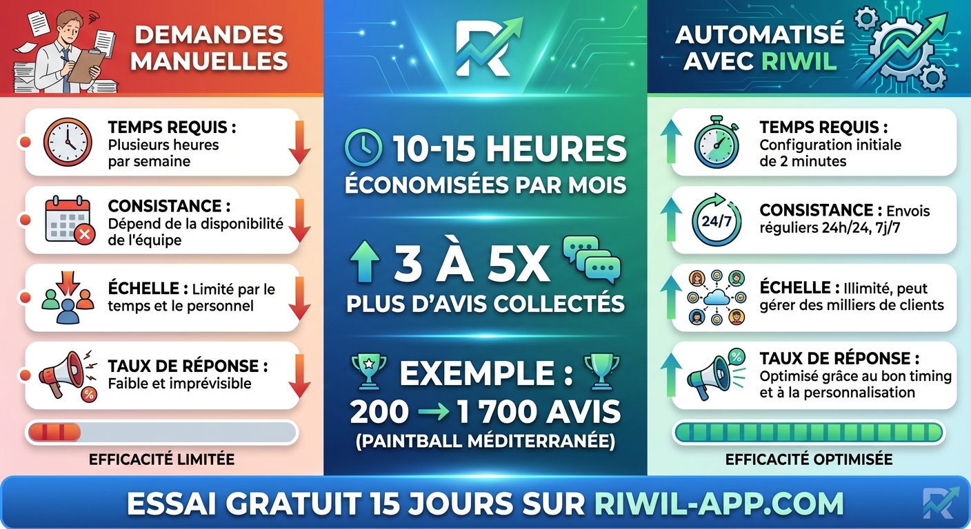 Comparaison demandes d'avis manuelles vs automatisées avec Riwil