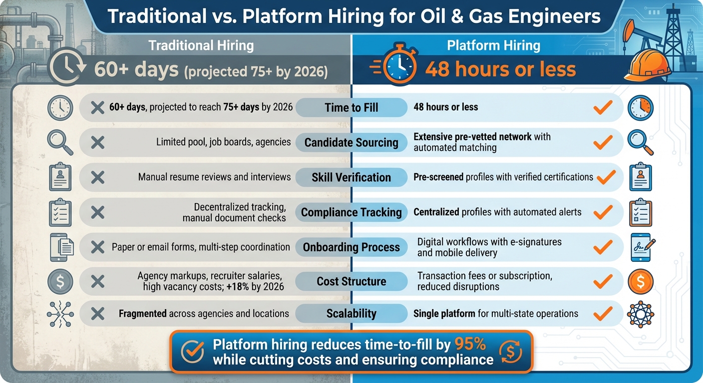 Traditional vs Platform Hiring for Oil and Gas Engineers: Speed and Efficiency Comparison