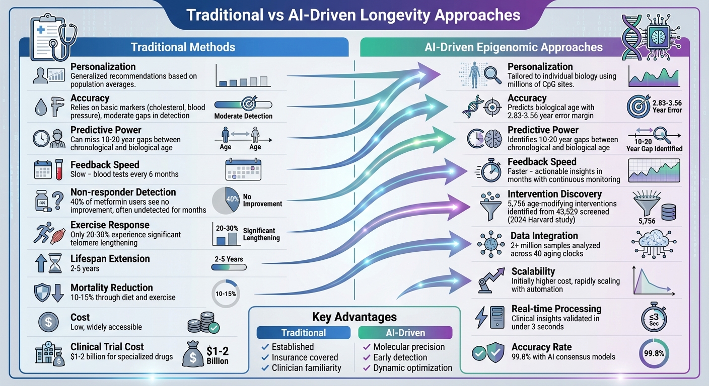 Traditional vs AI-Driven Longevity Approaches Comparison