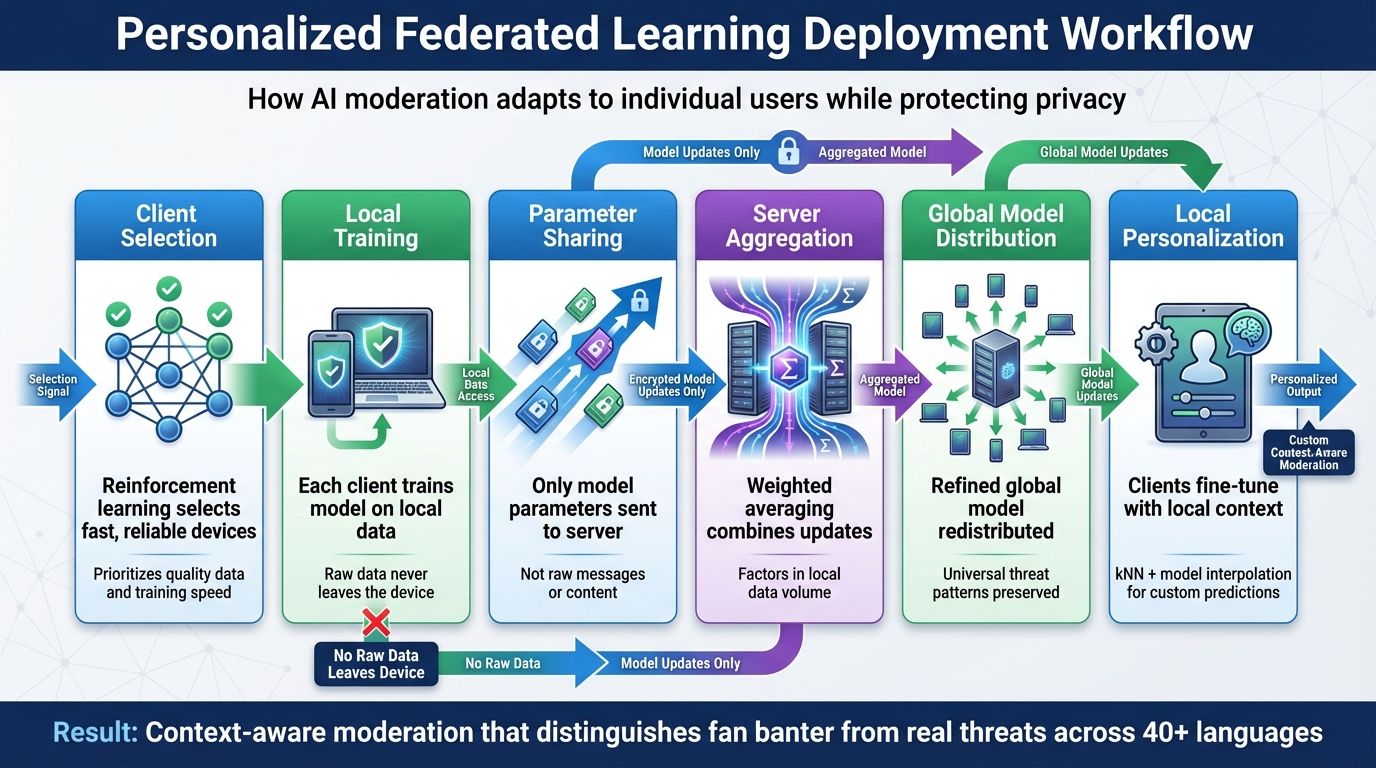 How Personalized Federated Learning Works: 6-Step Deployment Process