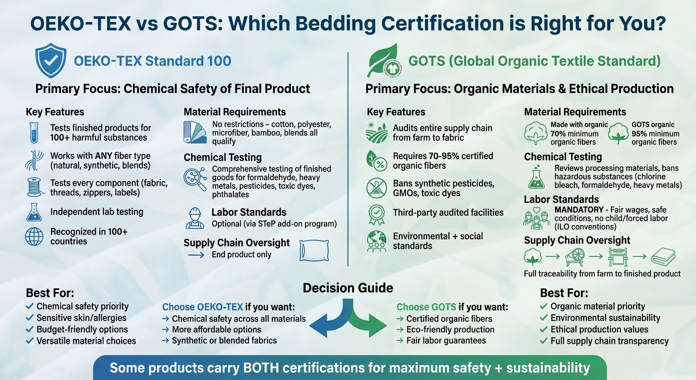 OEKO-TEX vs GOTS Bedding Certification Comparison Chart