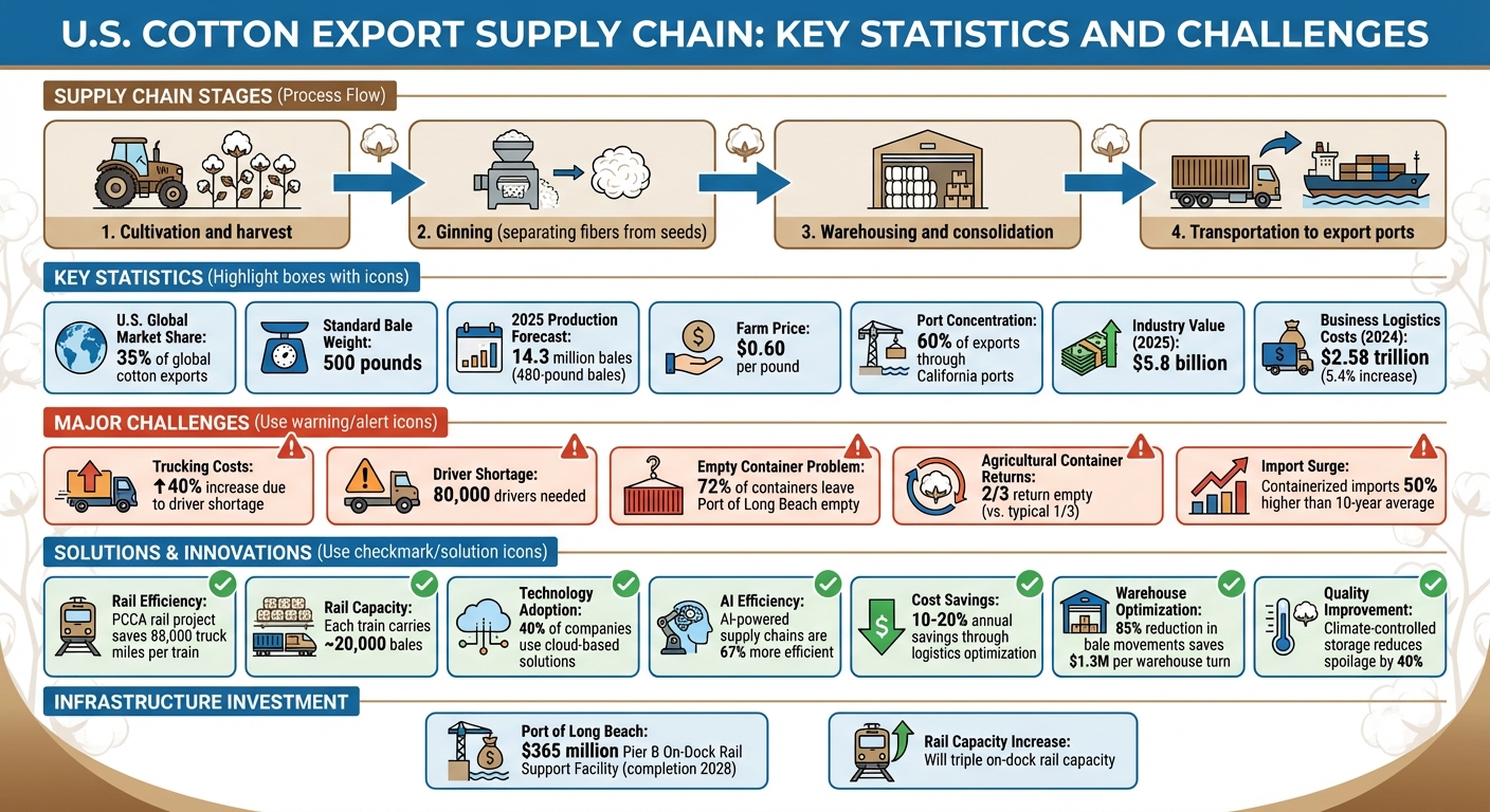 U.S. Cotton Export Supply Chain: Key Statistics and Challenges