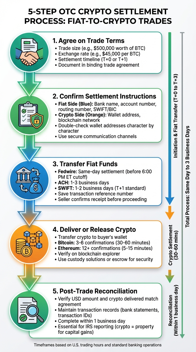 5-Step OTC Crypto Settlement Process for Fiat-to-Crypto Trades