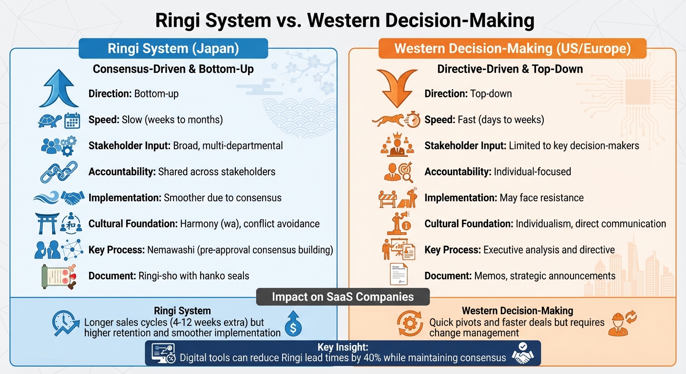 Ringi System vs Western Decision-Making: Key Differences for SaaS Companies
