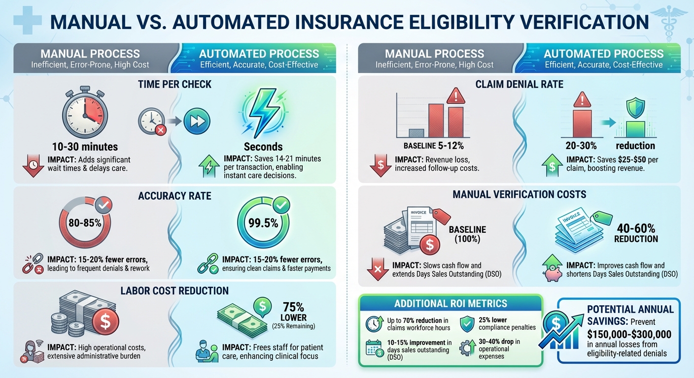 Manual vs Automated Insurance Eligibility Verification: Time, Cost, and Accuracy Comparison