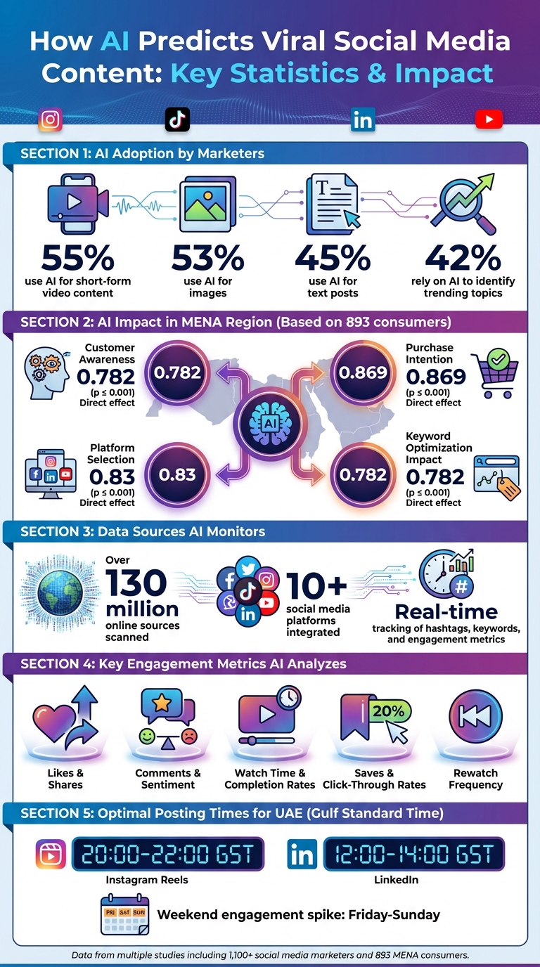 AI Social Media Prediction: Key Statistics and Impact on Engagement